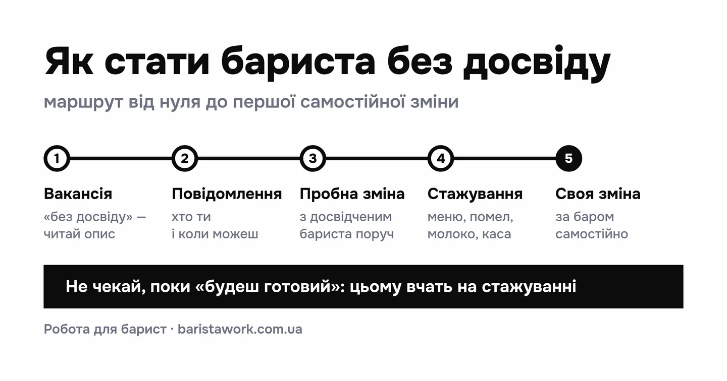 Схема-маршрут у пʼять зупинок: вакансія без досвіду, повідомлення роботодавцю, пробна зміна, стажування, перша самостійна зміна