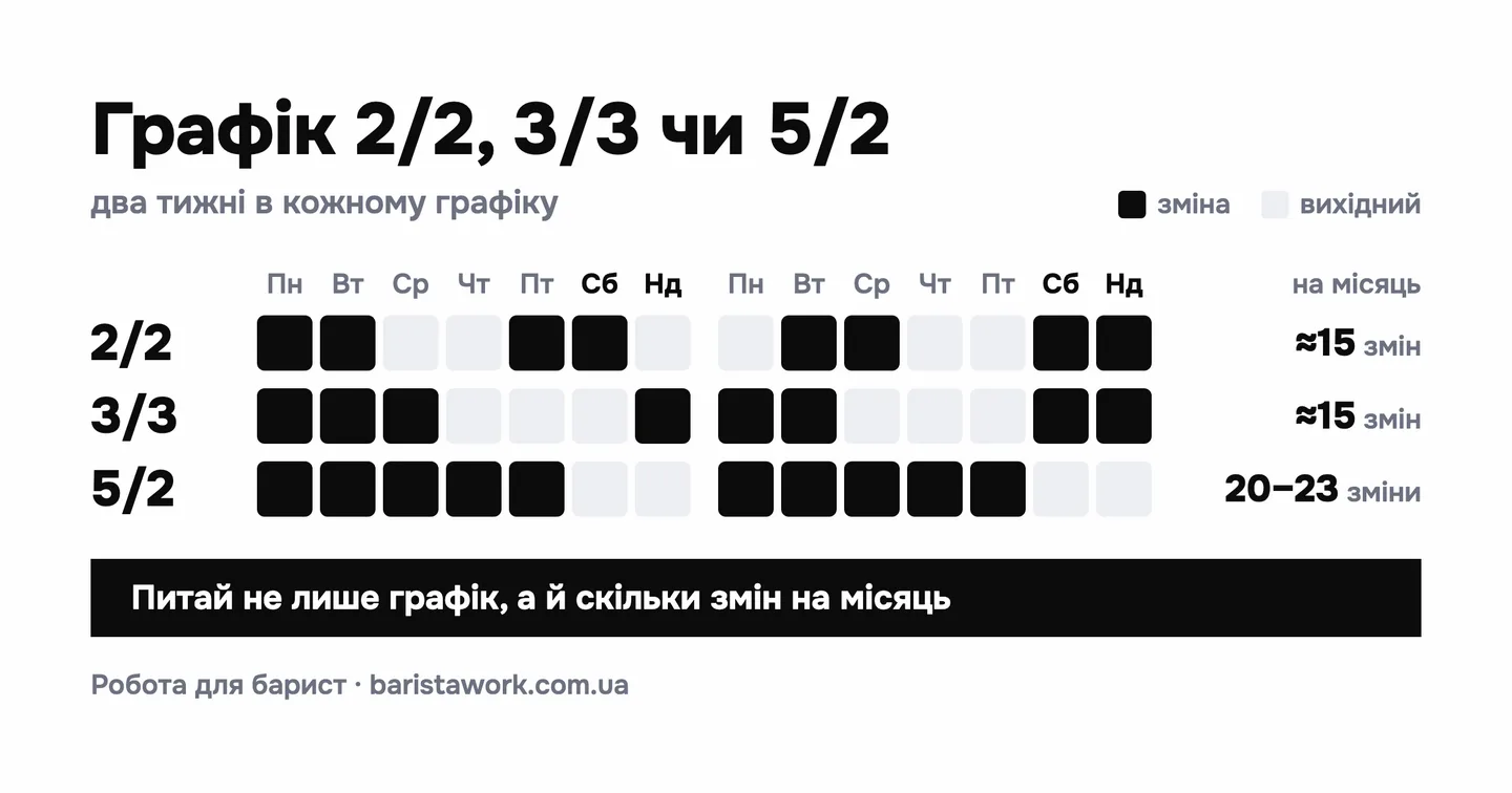 Три рядки по 14 днів: графіки 2/2, 3/3 і 5/2, робочі дні чорні, вихідні сірі, праворуч — скільки змін дає кожен за місяць