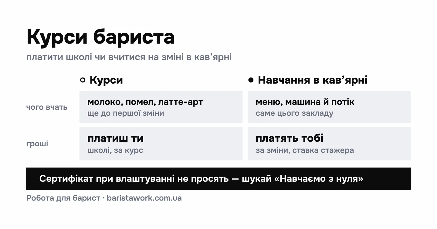 Схема: курси бариста і навчання в кавʼярні у двох колонках — чого вчать і хто кому платить