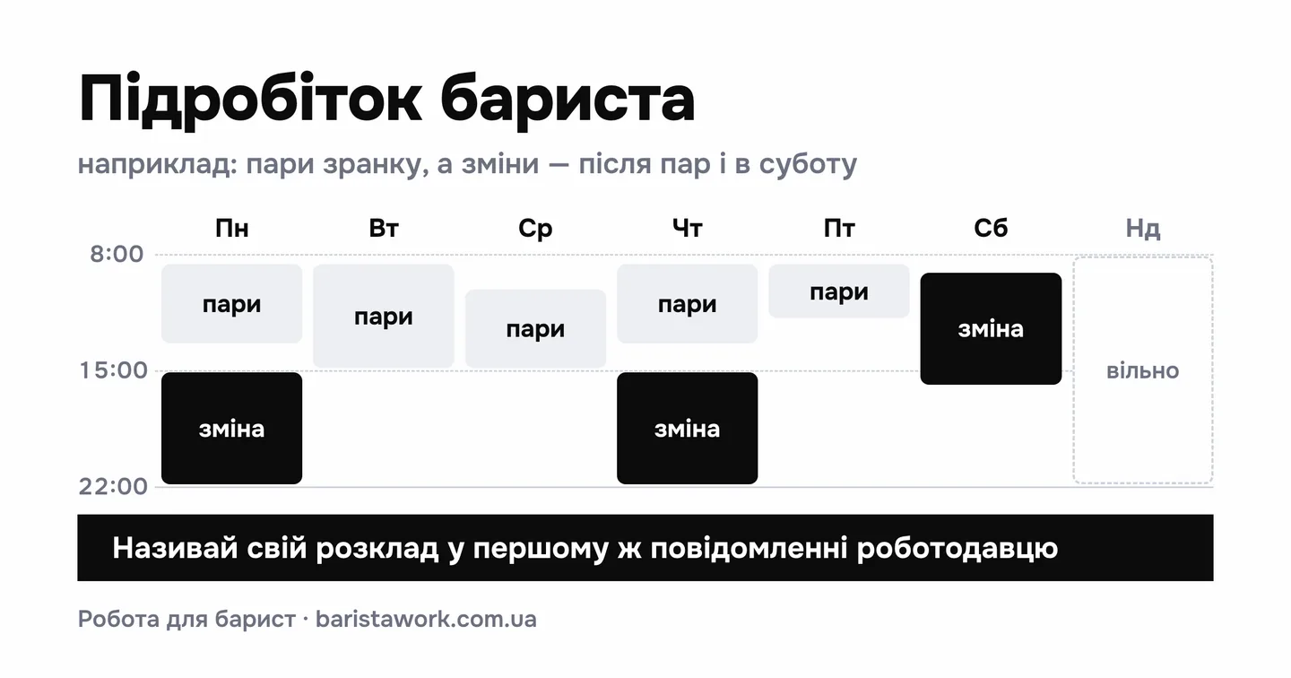 Приклад тижня студента: пари зранку в будні, зміни в кавʼярні — після пар у понеділок і четвер та в суботу, неділя вільна