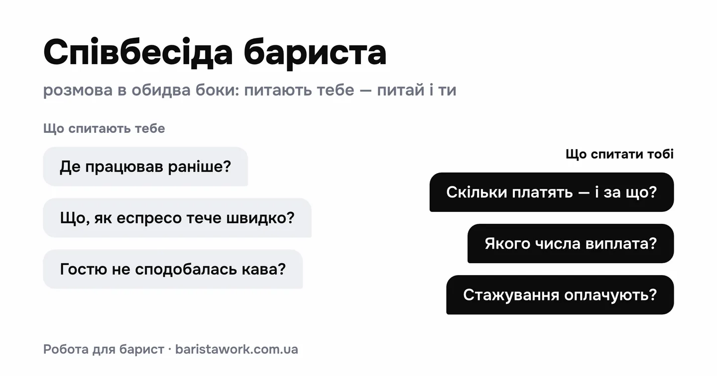 Схема співбесіди бариста: сірі картки з питаннями кавʼярні навпроти чорних карток з питаннями, які варто поставити самому
