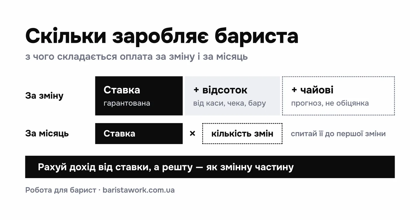 Схема: оплата бариста за зміну — ставка, відсоток і чайові; за місяць — ставка, помножена на кількість змін